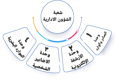 شعبة الادارية والافراد